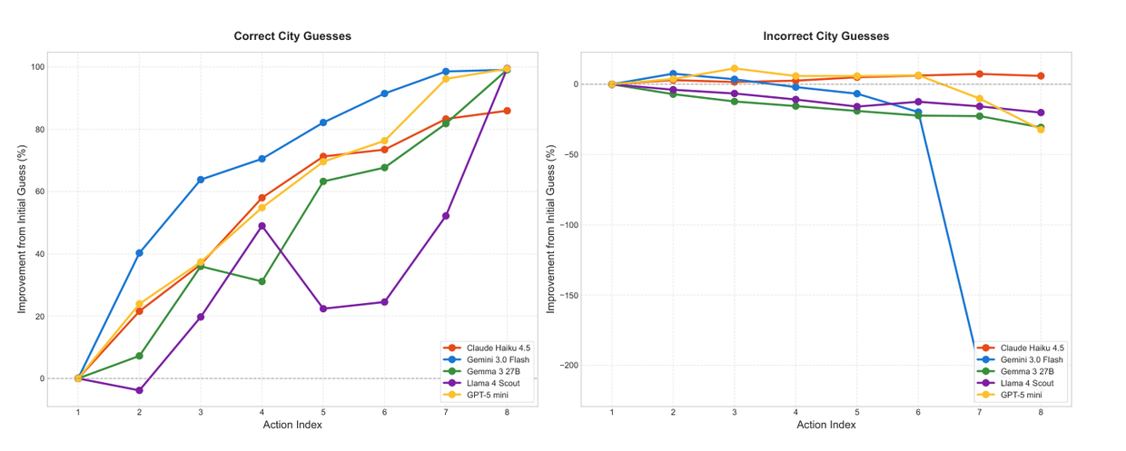 Two line charts of improvement from the initial guess across eight actions. Left panel, correct city guesses: every model climbs steadily toward 100 percent. Right panel, incorrect guesses: all models stay flat near zero, and Gemini 3.0 Flash collapses to about minus 190 percent after action six.