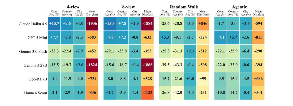 A heatmap of developed minus developing performance deltas for six models across four navigation modes, covering continent, country and city accuracy and mean distance.