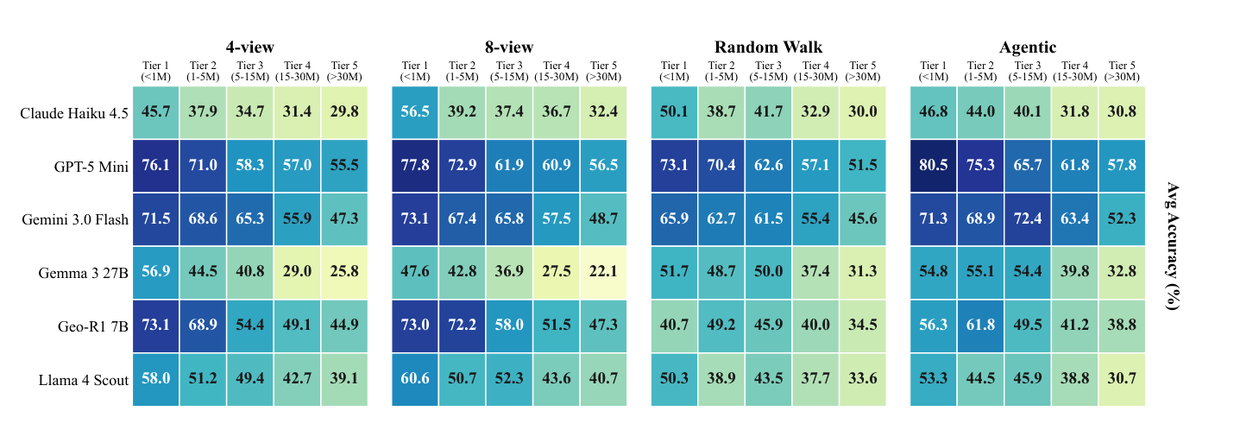 A heatmap of average accuracy for six models across five recognisability tiers, in four navigation modes. Accuracy falls from Tier 1 to Tier 5 for nearly every model.
